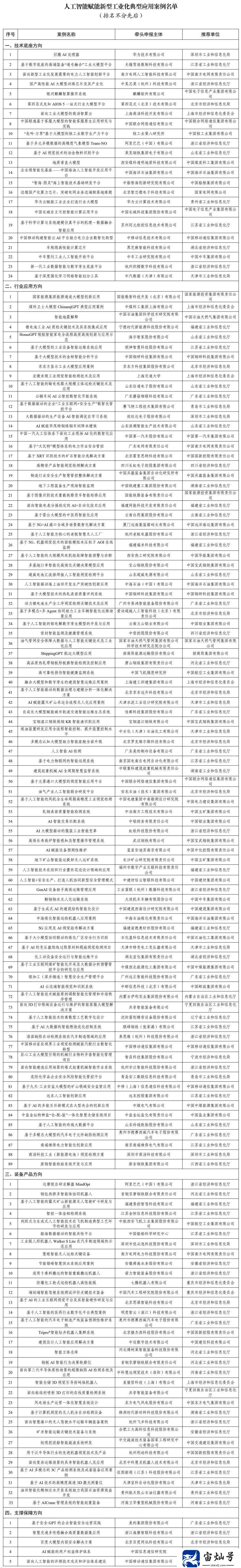 人工智能賦能新型工業化，151項典型應用案例榮耀揭榜！